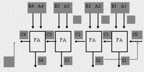 Diagrama de sumador binario en paralelo
