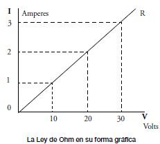 La Ley de Omh en su forma gráfica
