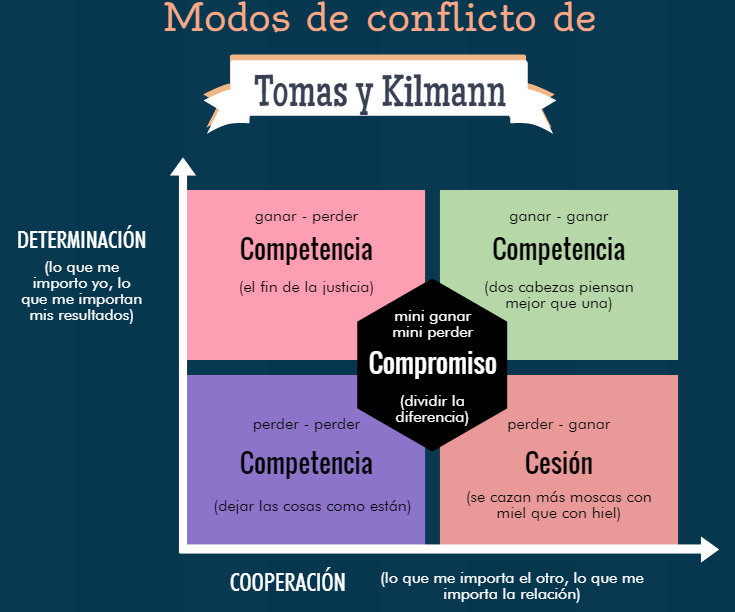 modelo-de-conflicto-de-tomas-y-kilmann