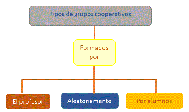 tipos-de-grupos-cooperativos