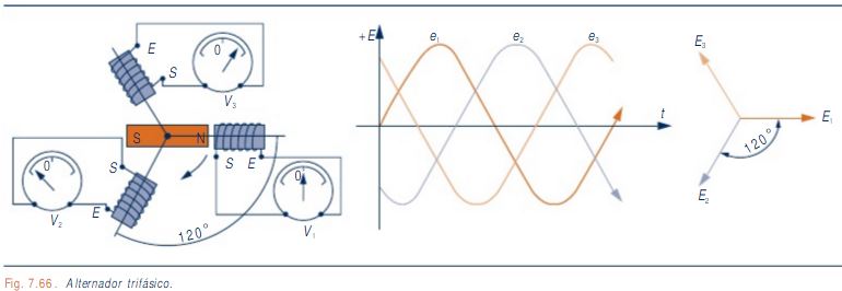 Alternador trifácico