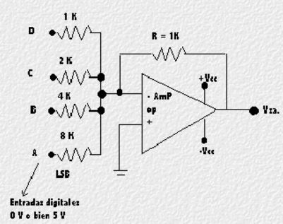 Circuitería de un convertidor d-a