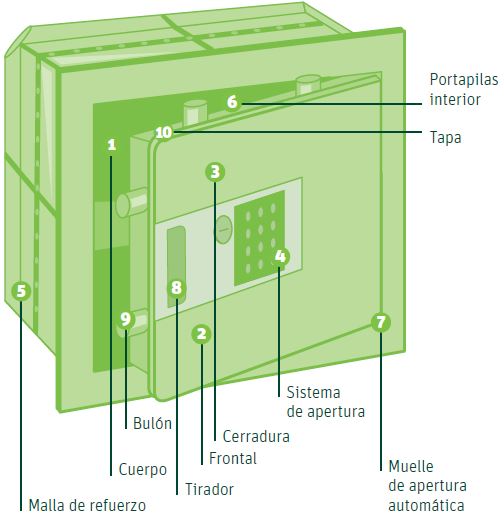 Componentes de una caja fuerte