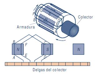 Delgas del colector