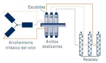 Esquema del motor de inducción con rotor devanado