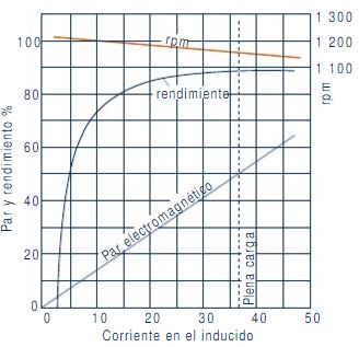 Funcionamiento de un motor con excitación de derivación