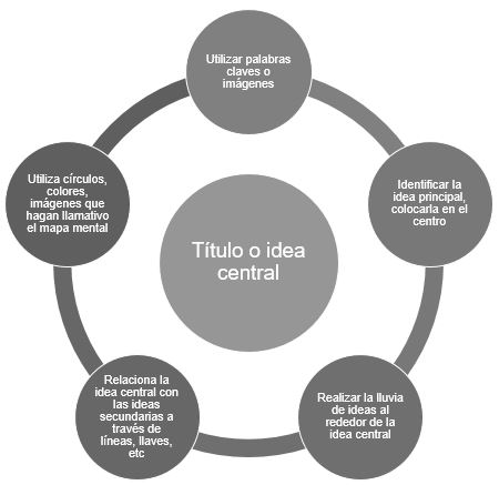 Proceso para elaborar un mapa mental