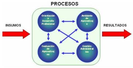 Estructura sistémica del modelo educativo para la actuación competente