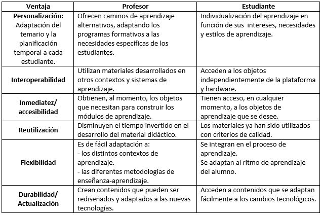 Ventajas de los objetos de aprendizaje – Cursos gratis