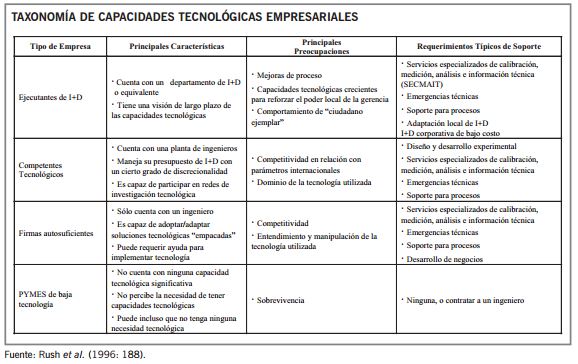 Taxonomía de capacidades tecnológicas